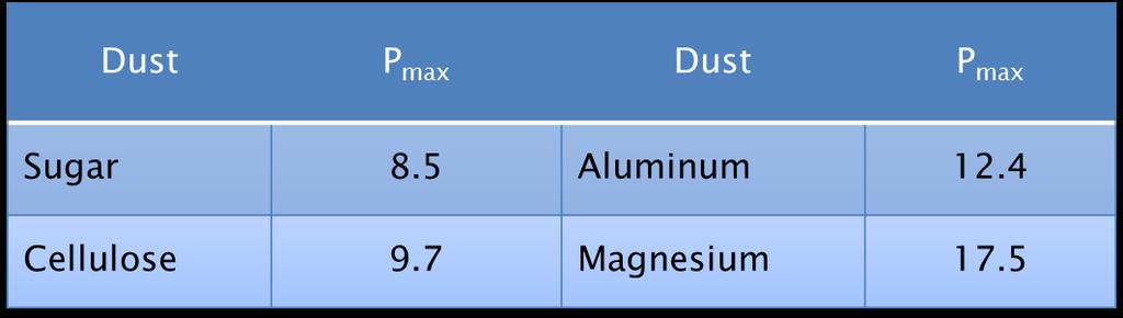 P max Maximum Explosion Overpressure Generated in the Test Chamber Used to design enclosures and predict the severity of the consequence - The higher the number