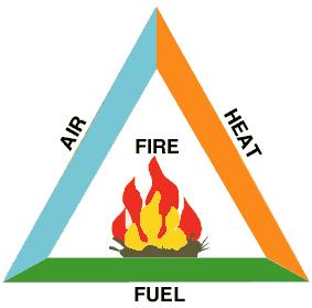 The Fire Triangle There are three (3) elements in every fire: Oxygen (In sufficient quantities to support combustion) Found in the air we breathe, as well as in medical gases used for patient