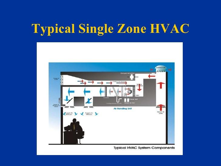 Single HVAC Zone system.
