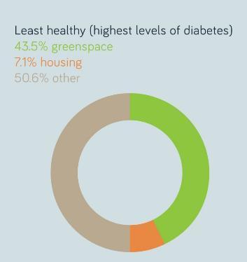 Looking at health indicators: Levels of diabetes in