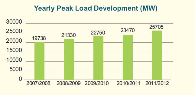 Egyptian Electricity Peak Load Profile Development Growth rate for peak load