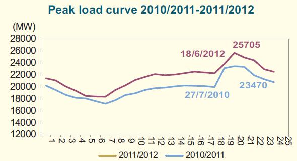 The loads increase in peak period is supplied by low efficient gas turbines