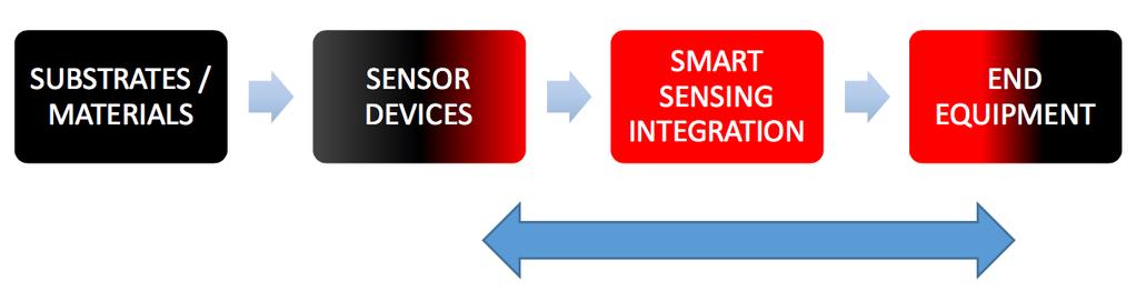 Sensor Systems Catapult Market Failures to be addressed: 1) Technology Companies bringing product to market 2) Provide understanding of