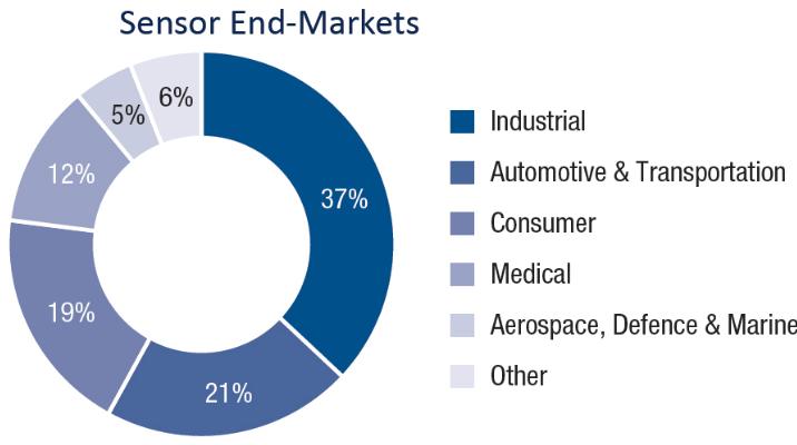 Sensor Global Market Major growth in: Industrial sector driven by Industry