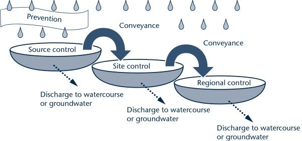 SuDS standards & guidance Progress with National Standards Overarching principles 1 Reducing flood risk &