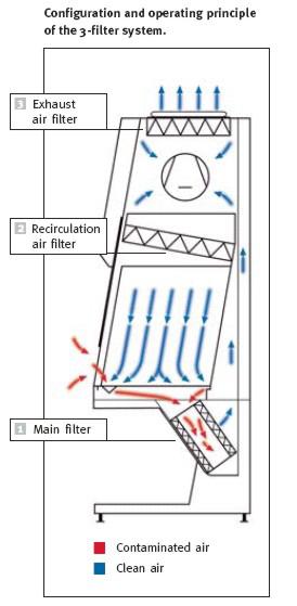 3-Filter system (1): Higher safety levels & optimal waste management 3-Filter systems offer further additional important advantages: Double protection and immediate filtration.