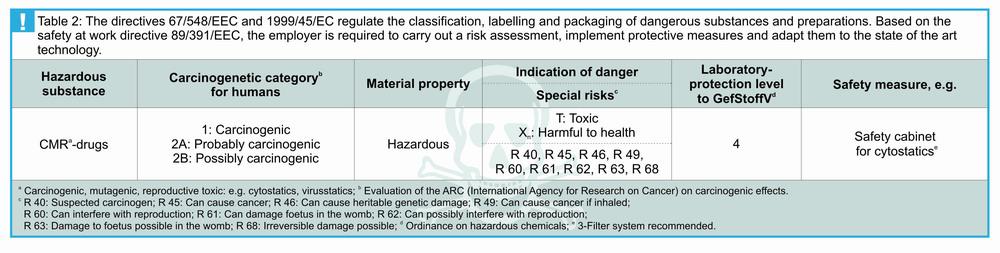 Comprehensive safety at laboratory protection level 4 CMR drugs are hazardous substances with dangerous material properties. Dangerous characteristics, e.g.: carcinogenic, mutagenic, toxic to reproduction, poisonous, harmful to health, irritant, etc.