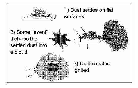 Dust Hazards Additional elements needed for a combustible dust explosion: 1.