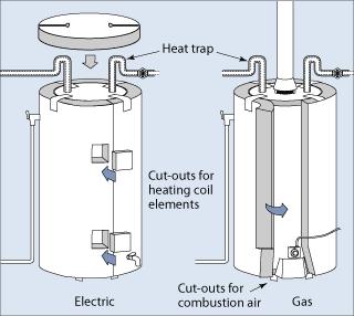 Insulating a Gas Water Heater Tank The installation of insulating blankets or jackets on gas and oil-fired water heater tanks is more difficult than those for electric water heater tanks.