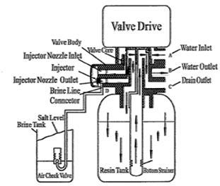41 Water Flow Diagrams Service Position Raw water enters into the control valve from water inlet A, from the top of valve core and into the tank from top distributor.
