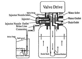 42 Brine Draw Position Raw water enters into control valve from water inlet A, through valve core into injector inlet F, into the injector outlet E.