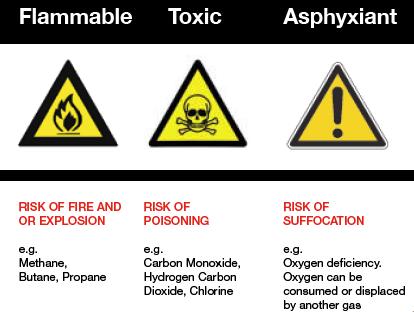Three main types of gas Hazard Symbols Flammability or explosive - % per volume (%vol) or % per LEL (%LEL) A relative property of the vapor of more or less stable compounds that ignite and burn to