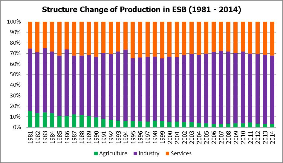 ESB Development : Impacts on Thai Economy (continued) 1991 Agriculture 13% Thailand s GDP 2014 Agriculture 10% 1991 ESB s GDP Agriculture 11% 2014 Agriculture 3%