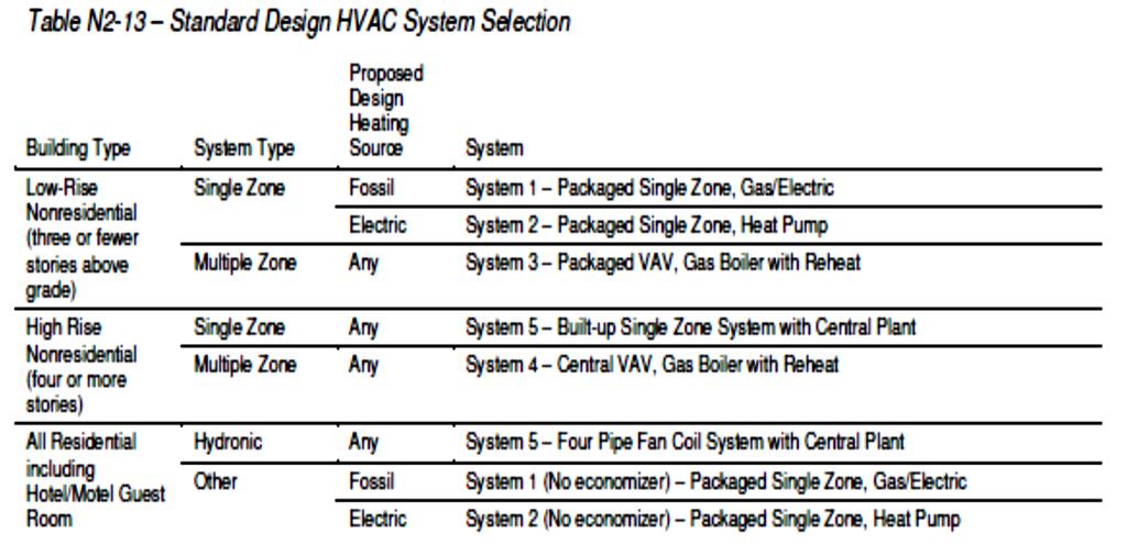 Current Code Requirements Standard Design for Hydronic Space Heating N Res