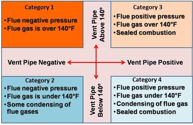 CONDENSING BOILERS VENTING Flue Stack Temperatures & Materials: Condensing boilers: Flue gases are generally less than 200 F Stainless steel, polypropylene, or CPVC Highly recommend stainless steel
