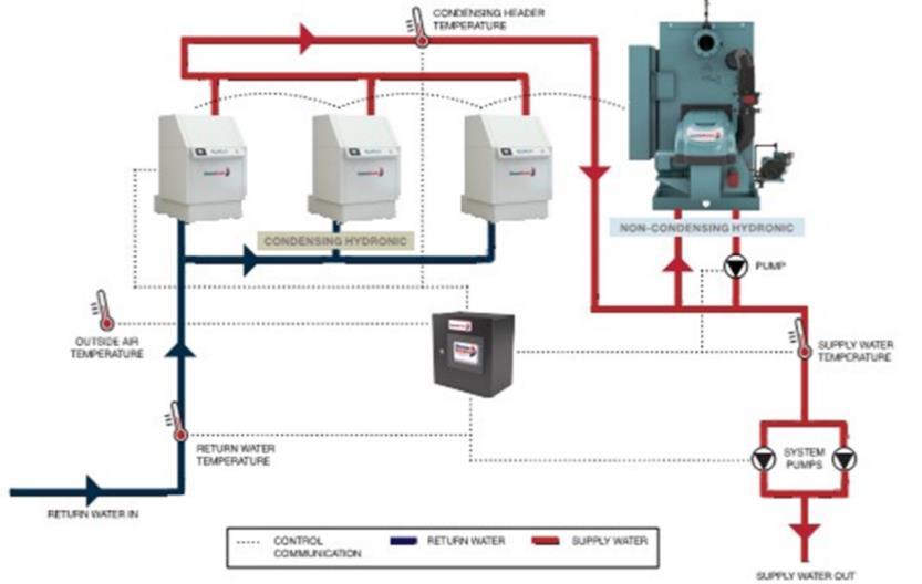 RETROFITTING CONDENSING BOILERS Boiler and system mass decision
