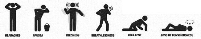 Carbon monoxide symptoms headache nausea, vomiting dizziness, confusion tiredness,