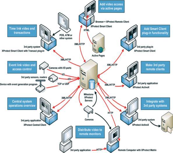 CCTV & Intelligent Analytics IP based solution