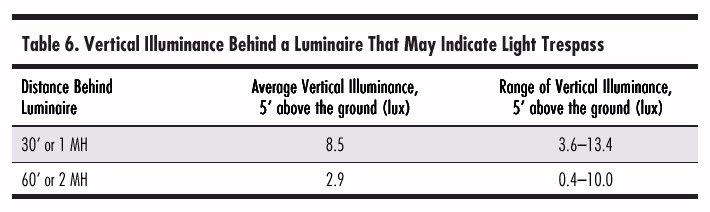 Light Trespass indicated by Vertical Illuminance Large variation for Type Cutoff Lamp Orientation Light
