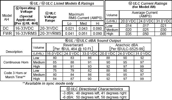Technical Data Notes: 1. Strobe will produce 1 flash per second over the Input Voltage range. 2. This strobe/horn model meets the required light distribution patterns defined in UL 1971 3.