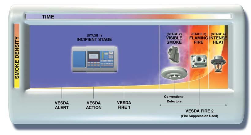 This feature is unique to VESDA and takes advantage of its wide sensitivity range that enables one detector to monitor the entire progression of a fire.