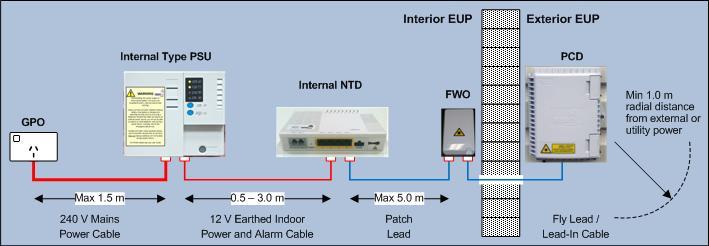 Internal Network Termination Device The standard