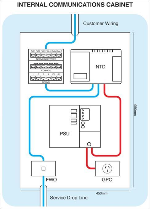 End User Premises - Location of the NTD Single Dwelling Units (SDU) For new premises, NBN Co recommends Internal Communications Cabinet;
