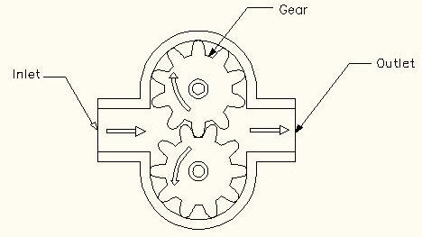 Dynamic radial flow pumps are also called centrifugal pumps which are the most popular in this group. Fig. 2 shows the main parts of a centrifugal pump.