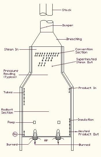 Fig. 8: Condenser Reactors: These are containers usually operated under high pressures and temperatures to convert raw materials into useful products by chemical reactions. Fig.