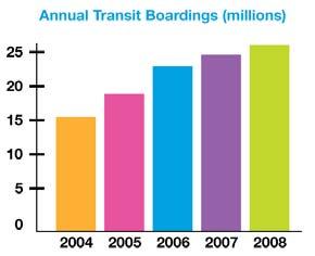 for continuing transit improvements has never been higher Over 90% of respondents to a