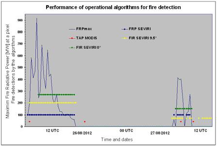 Figure 1 shows the detections by the different products during the development of two large fire cases detected by ground observations on 26/08/2012 at 1100 UTC in the area of village Valtchanovo (42.