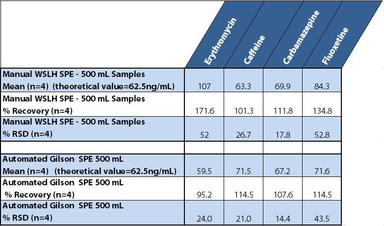 Table 4. Manual vs. Automated SPE Recovery Results for 500 ml Samples for Four Target Analytes. Automation of EPA Method 1694 included researching any carryover from the 45 target analytes.
