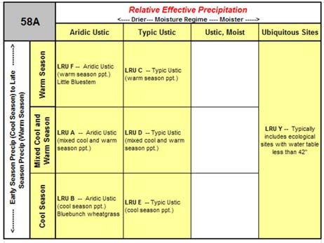 precipitation timing within the growing season This is the classification process we are using to divide the landscape into boxes.