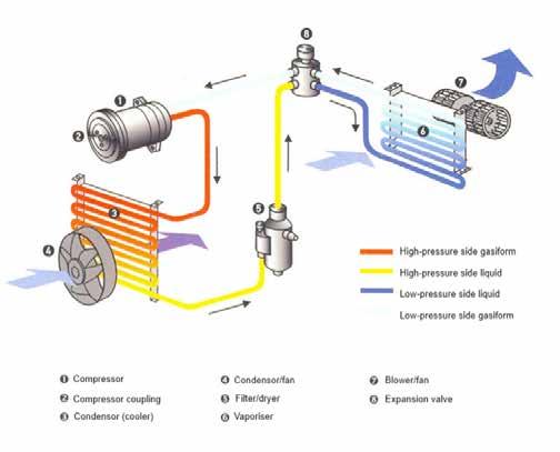 ? OVERVIEW A/C SYSTEM High-pressure side gasiform High-pressure side liquid Low-pressure side liquid Low-pressure side gasiform 1