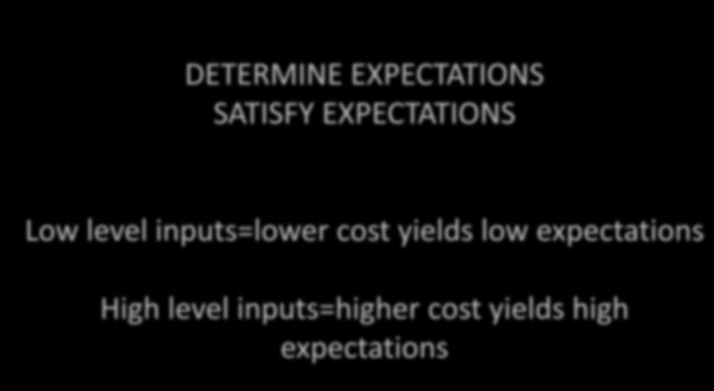 DETERMINE EXPECTATIONS SATISFY EXPECTATIONS Low level inputs=lower cost