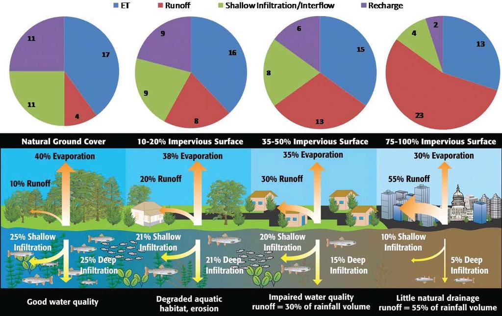 Water Quality/Recharge Impacts