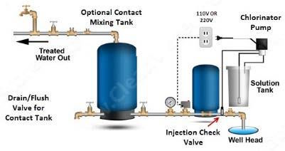 How Your Chlorine Pump Works The pump is designed to pull chlorine solution out of a solution tank and pump a precise amount of chlorine into a pipeline under pressure.