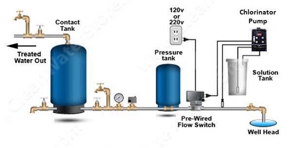 Wire To Pressure Switch Option How To Wire to Your Well s Pressure Switch Install a dedicated wall outlet that is wired in to the pressure switch and powered up whenever the well pump turns on.