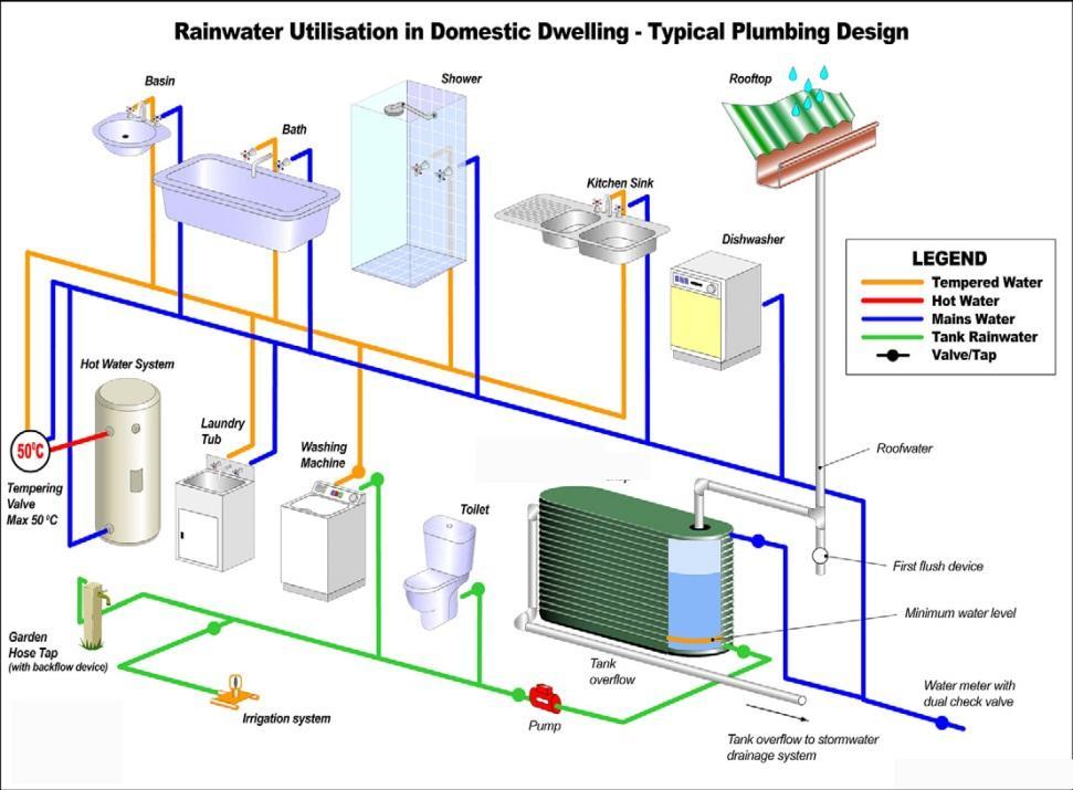 A Rainwater Drainage System Video http://www.youtube.com/watch?