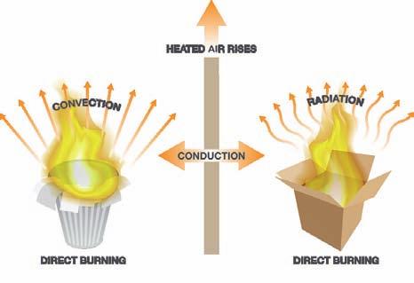 Development of a Fire Under Free Burning Conditions Smoke and toxic gases: Initially rise and are trapped by the ceiling in the room in which the fire starts.