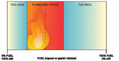 Materials Commonly Involved in Explosions Combustion explosions principally involve the following types of flammable materials: Vapours - from flammable solvents used for cleaning, in paints and