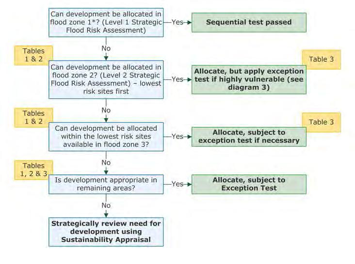 Stages of the sequential test * Flood Zone 3b has also been divided into a developed and undeveloped flood zone 3b through Guildford urban area. This is described further in the Level 1 SFRA.