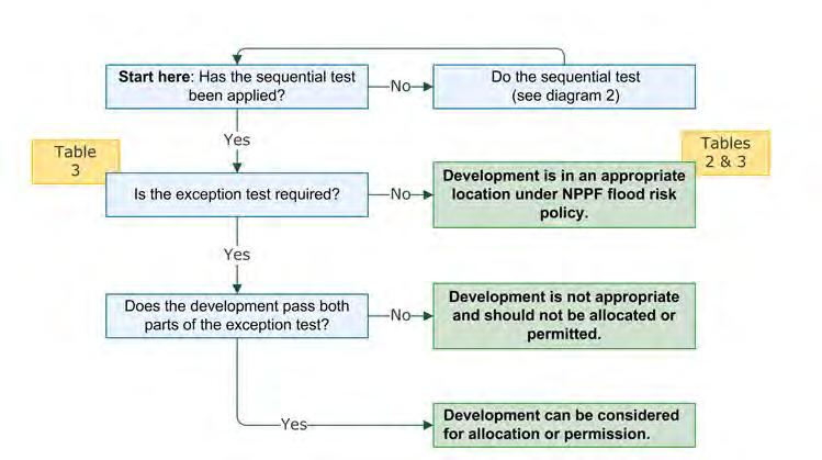 Stages of the Exception Test The second part of the Exception Test can only be fully passed when determining a development proposal.