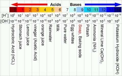 The ph scale measures the acidity or alkalinity of a liquid.