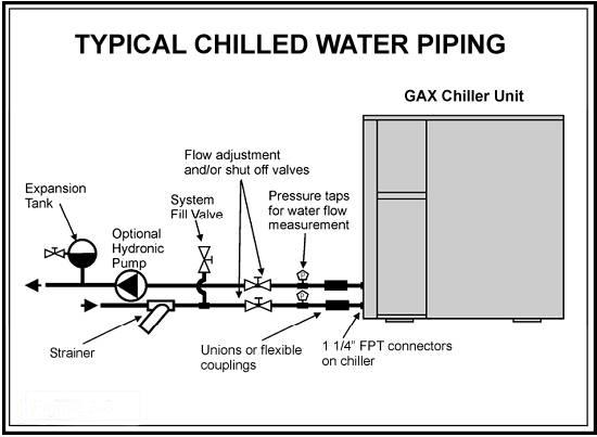 XI. Typical Chilled Water Piping Chilled water piping can be PVC, polyethylene, galvanized steel pipe, copper or other materials, depending on the nature of the installation.