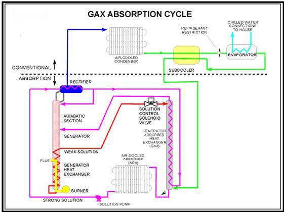II. Absorption Principle Comparison between conventional and VICOT GAX absorption chiller Conventional Absorption Chiller VICOT GAX Absorption Chiller Figure1 Figure2 III.