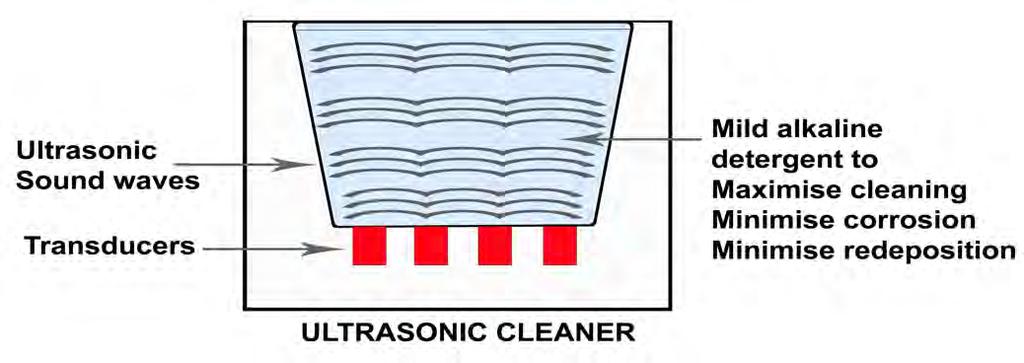 ULTRASONIC CLEANERS - HOW THEY WORK 6 Extremely high pitched sound waves generated by the transducers pass through the detergent