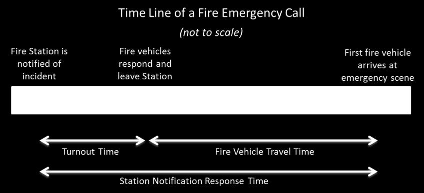 Cold Responses 2. 911 time (where applicable) 3. Dispatch time (no control over it) 3.4.