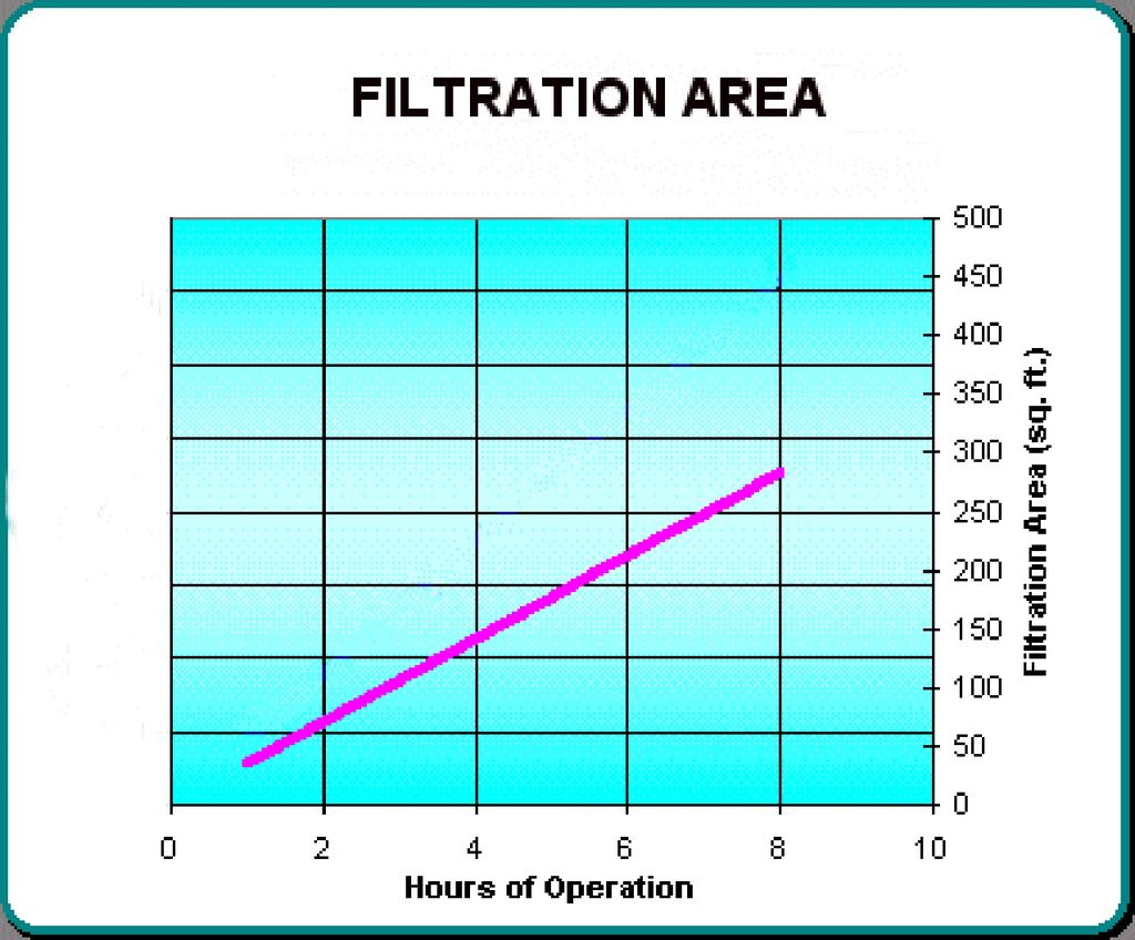 Figure 1 As can be seen, the surface area available for filtration for this new device can range from less than 50 sq.ft. to over 250 sq.ft. depending on the time it is allowed to operate.