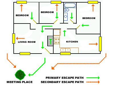 Escape Planning Determine: Primary escape